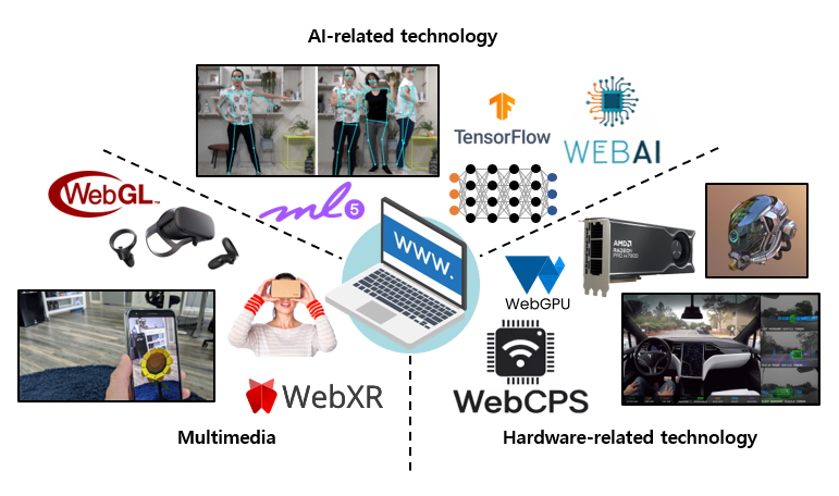 Browser-as-OS technologies and hardware-connected web APIs
